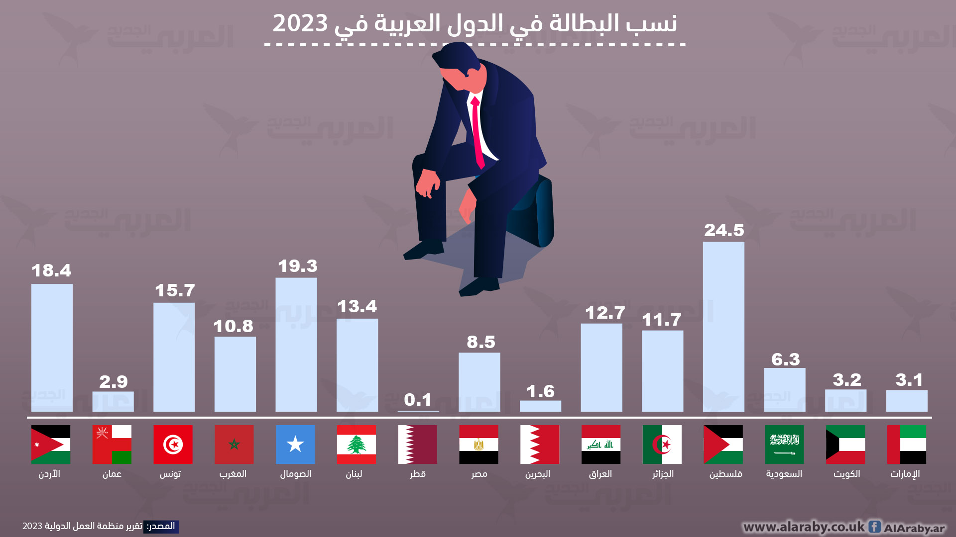 نسب البطالة في الدول العربية في 2023