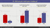 مؤشرات تدهور اقتصاد لبنان في العام 2020