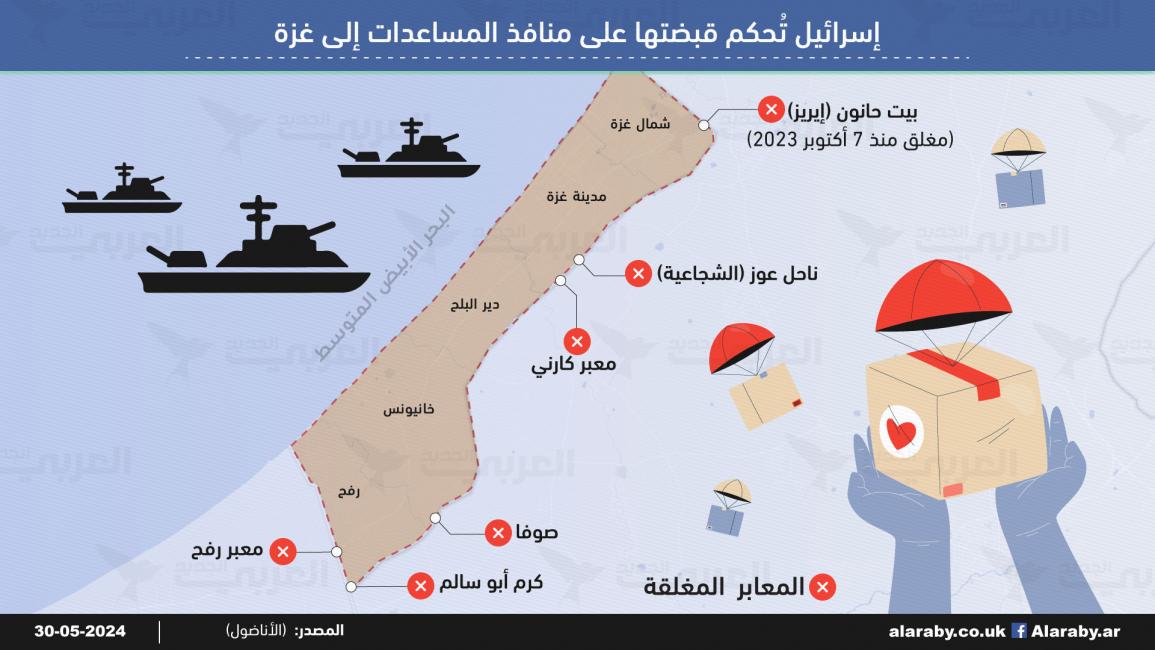 إسرائيل تُحكم قبضتها على منافذ المساعدات إلى غزة