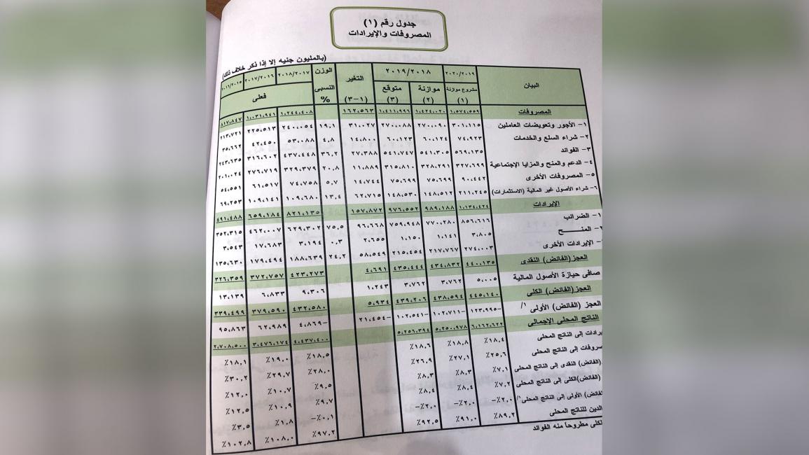 الموازنة المصري 2019-2020 (العربي الجديد)