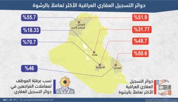 دوائر السجل العقاري العراقية الأكثر تعاملا بالرشوة