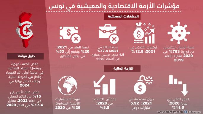 مؤشرات الأزمة الاقتصادية والمعيشية في تونس