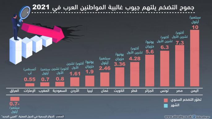 جموح التضخم يلتهم جيوب غالبية المواطنين العرب في 2021