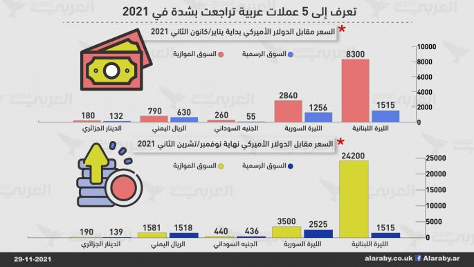 تعرف إلى 5 عملات عربية تراجعت بشدة في 2021