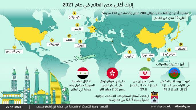 إليك أغلى مدن العالم في عام 2021