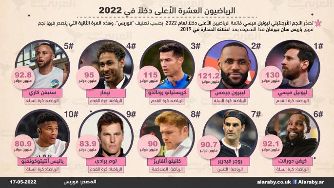 الرياضيون العشرة الأعلى دخلاً في 2022