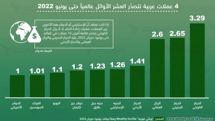 4 عملات عربية تتصدّر العشر الأوائل عالمياً حتى يونيو 2022