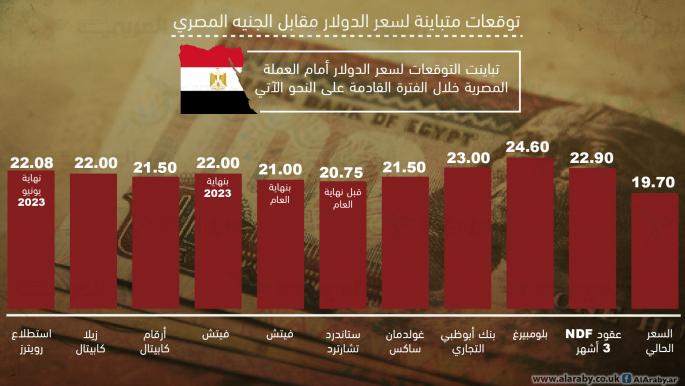 توقعات متباينة لسعر الدولار مقابل الجنيه المصري