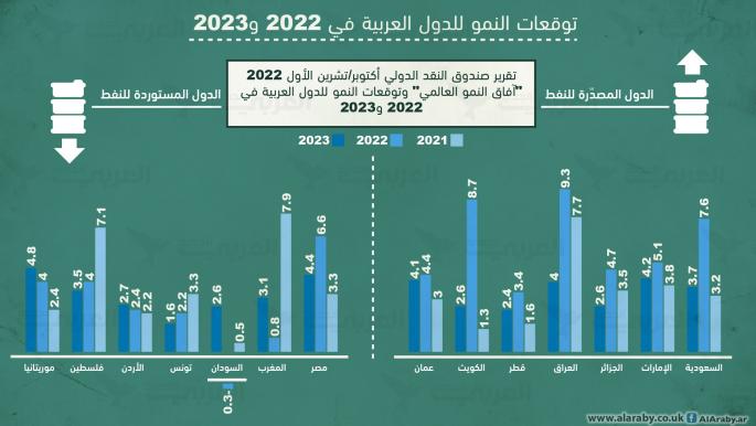توقعات النمو للدول العربية في 2022 و2023