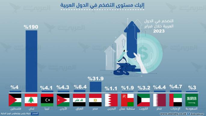 إليك مستوى التضخم في الدول العربية