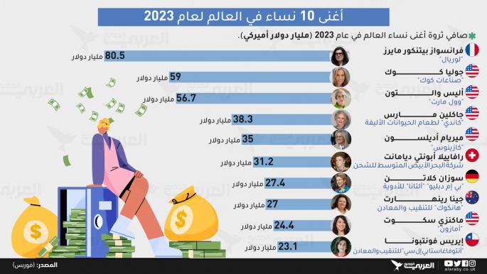 ثروة أغنى نساء العالم في عام 2023