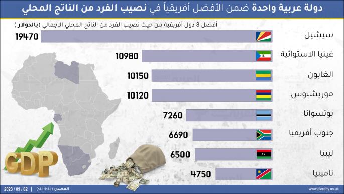 دولة عربية واحدة ضمن الأفضل أفريقياً في نصيب الفرد من الناتج المحلي