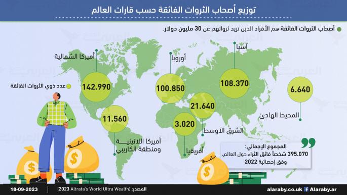 توزيع أصحاب الثروات الفائقة حسب قارات العالم