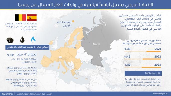 الاتحاد الأوروبي يسجل أرقاماً قياسية في واردات الغاز المسال من روسيا