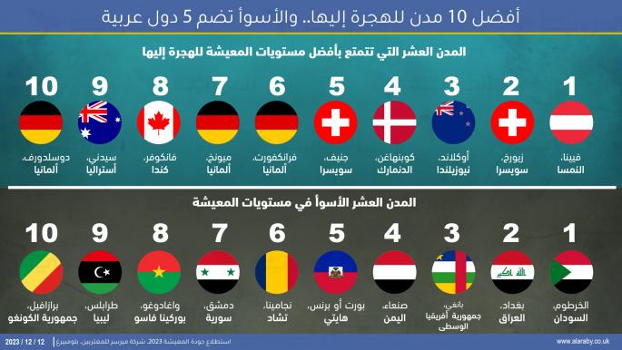 أفضل 10 مدن للهجرة إليها.. والأسوأ تضم 5 دول عربية