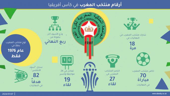 أرقام منتخب المغرب في كأس أفريقيا