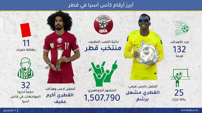 أبرز أرقام بطولة كأس آسيا في قطر