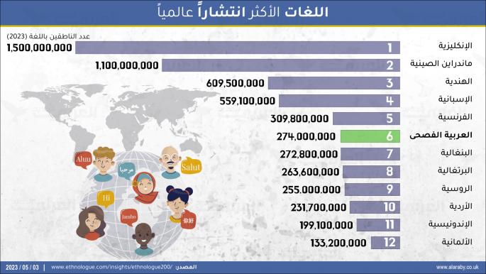 اللغات الأكثر انتشاراً عالمياً.. هذا ترتيب العربية