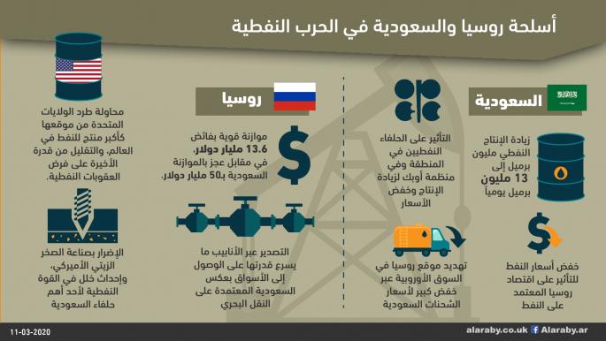 أسلحة روسيا والسعودية في الحرب النفطية (العربي الجديد)