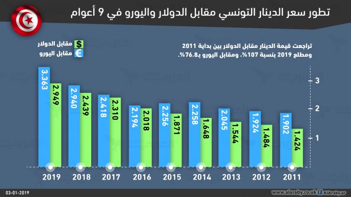 الدينار التونسي 9 سنوات مقابل اليورو والدولار العربي الجديد