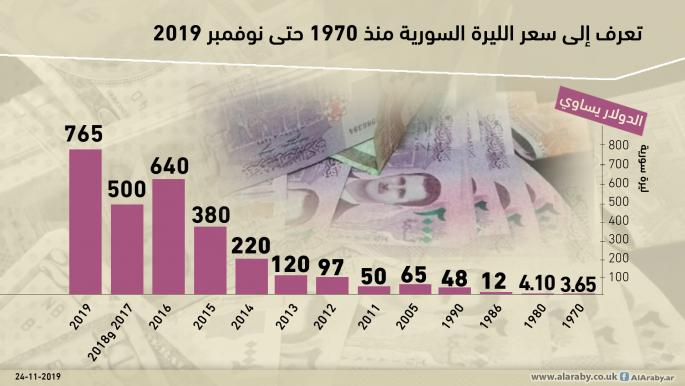 سعر الليرة السورية منذ 1970 حتى 2019(العربي الجديد)